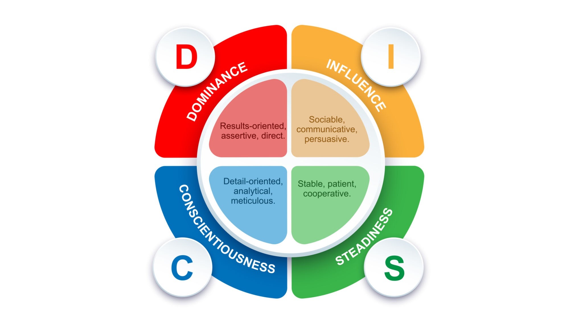 DISC Personality Chart