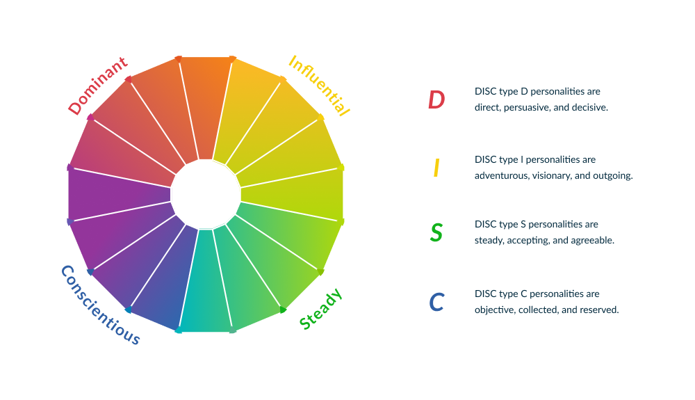 The Challenger Sales Model- DISC
